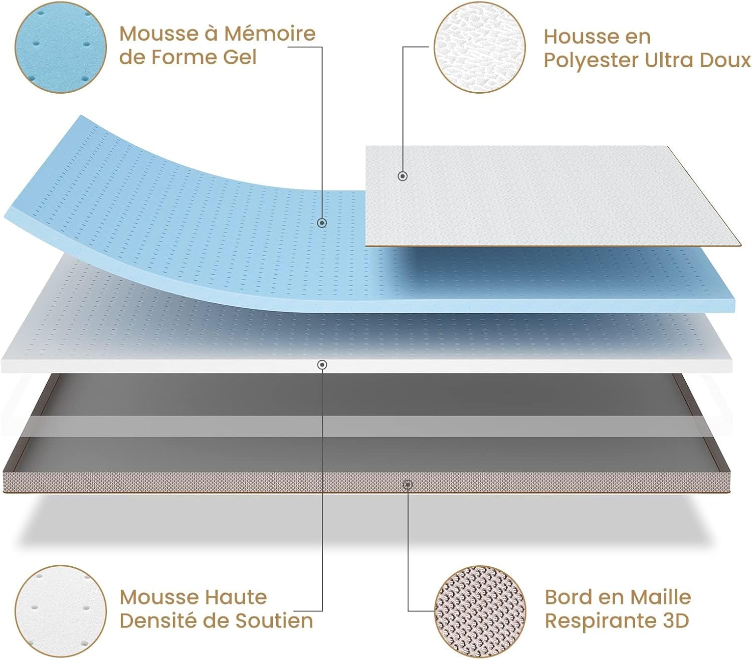 BedStory [Nouvelle Technologie] Surmatelas 160 x 200 à Mémoire de Forme de 7.5CM, Surmatelas de Haute Densité avec Gel Plus Respirant, Housse Amoivible et Lavable